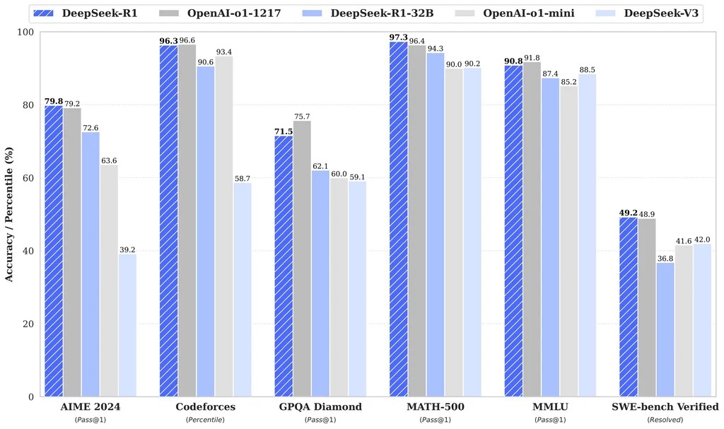 Benchmark von DeepSeek R1 im Vergleich zu OpenAI-o1 und OpenAI-o1-mini.